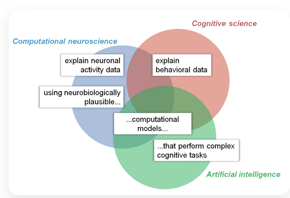 Venn diagram of Computational Neuroscience, Cognitive Science and Artificial Intelligence research interests