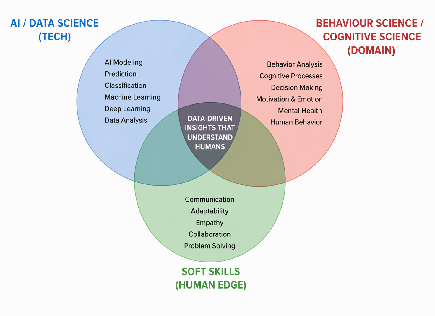 Venn diagram: AI and Data Science, Behaviour Science, and Soft Skills converging on Data-Driven Insights That Understand Humans
